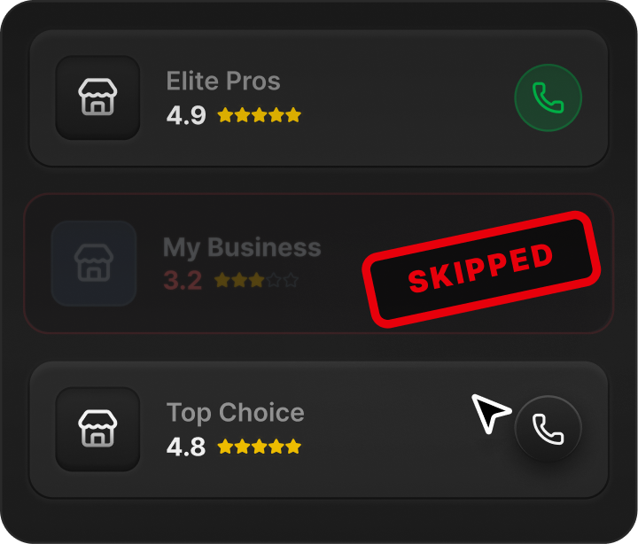 Customers skip businesses rated below 4.5 stars.